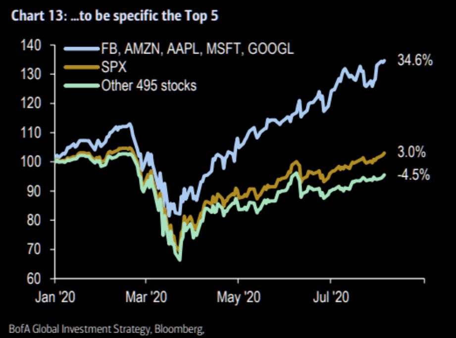 tech-index-weighting
