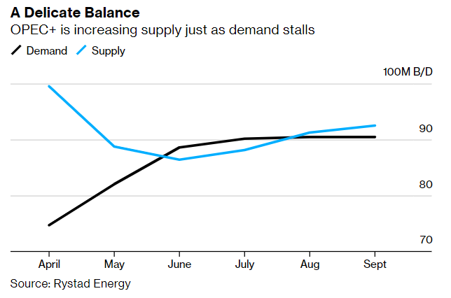 opec-supply-demand